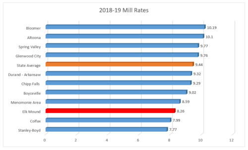 2018-19 Mill Rates